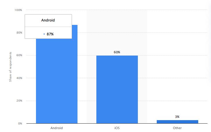 Mobile operating system most popular with developers.